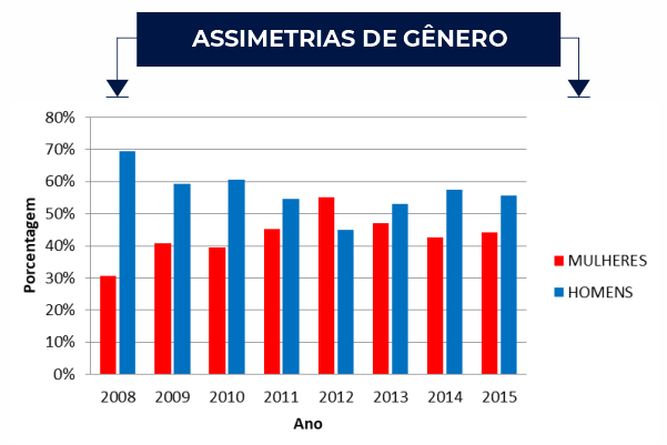 Gráfico que aponta o percentual de participação de homens e mulheres nos editais da Fapesb entre 2008 e 2015. Em 2008, foram 69% destinados a homens e 31% para mulheres. Em 2009, o índice foi 59% para pesquisadores e 41% para pesquisadoras. 2010 teve 60% e 40% para projetos de homens e mulheres, respectivamente. Em 2011, o percentual foi de 54% para pesquisadores e 46% para pesquisadoras. Em 2012 pela primeira vez as mulheres receberam mais recursos do que os homens e responderam por 54% ante 46%. Em 2013, pesquisadores receberam 52% dos recursos e 48% para pesquisadoras. Em 2014, os homens ficaram com 58% e 42% para as mulheres. E por fim os dados de 2015 apontam o resultado de 42% para pesquisadoras e 58% para pesquisadores