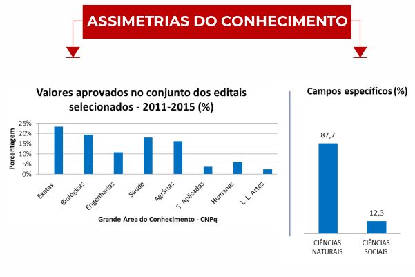 Gráfico aponta os valores destinados às áreas do conhecimento entre os anos de 2011 e 2015. As ciências exatas responderam por 24%, biológicas por 19%. As engenharias tiveram em média 10% dos recursos, a saúde ficou com 18%, as ciências agrárias ficaram com 16%. As ciências sociais aplicadas responderam por 4%, ciências humanas com 6% e as artes com 2%. No cômputo geral as ciências naturais somam 87,7% do total de recursos e as ciências sociais com apenas 12,3%.