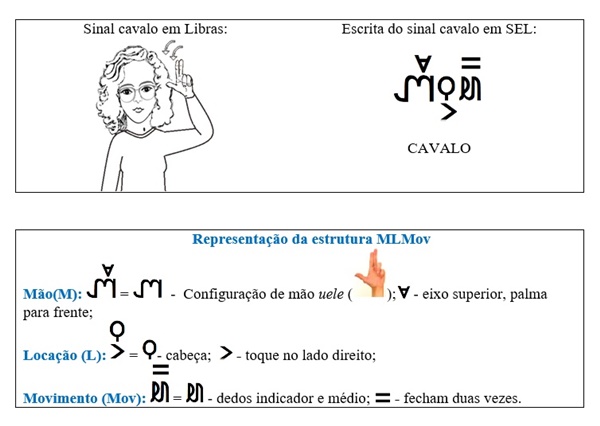 Representação da estrutura da Escrita SEL, com exemplo do sinal cavalo em libras e a escrita do sinal em SEL.