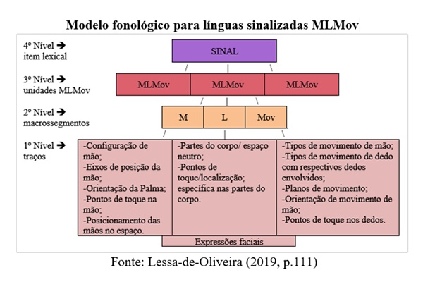 Imagem descrevendo os quatro níveis do modelo fonológico para línguas sinalizadas. Cada nível é representado por uma cor diferente, 1º nivel: traços, cor rosa; 2º nível: macrossegmentos, cor laranja; 3º nível: unidades MLMov, cor vermelho; 4º item lexical, cor roxo.