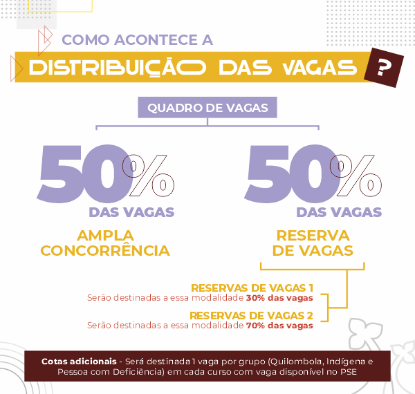 Imagem colorida com informações sobre a distribuição das vagas durante o Processo Seletivo Especial da Uesb. Na mensagem é disponibilizada a informação de "50% das vagas para Ampla Concorrência" e "50% das vagas para Reserva de Vagas, sendo que 30% para Reservas de Vagas 1 e 70% para Reserva de vagas 2". Na parte inferior do card a mensagem sobre as Cotas adicionais, sendo destinadas 1 vaga para cada grupo (Quilombola, Indígena e Pessoa com Deficiência) em cada curso.