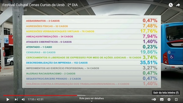 Slide com dados sobre os tipos de violência contra a mídia e a porcentagem de cada um.